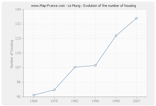 Le Mung : Evolution of the number of housing
